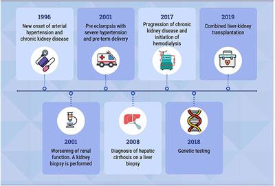 Case Report: Homozygous Pathogenic Variant P209L in the TTC21B Gene: A Rare Cause of End Stage Renal Disease and Biliary Cirrhosis Requiring Combined Liver-Kidney Transplantation. A Case Report and Literature Review